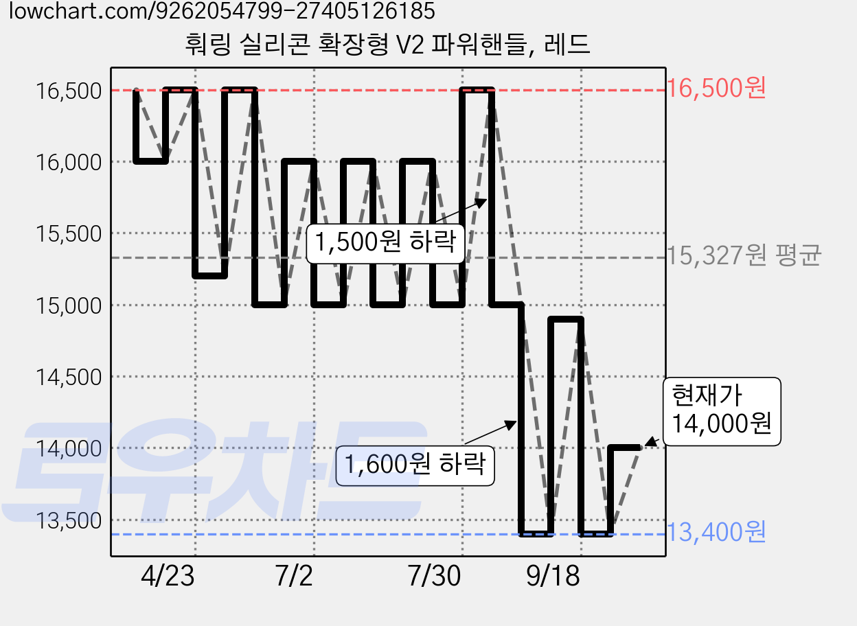 훠링 실리콘 확장형 V2 파워핸들, 레드 가격 변동 차트, 현재가 14,000원, 관측 최저가 13,000원