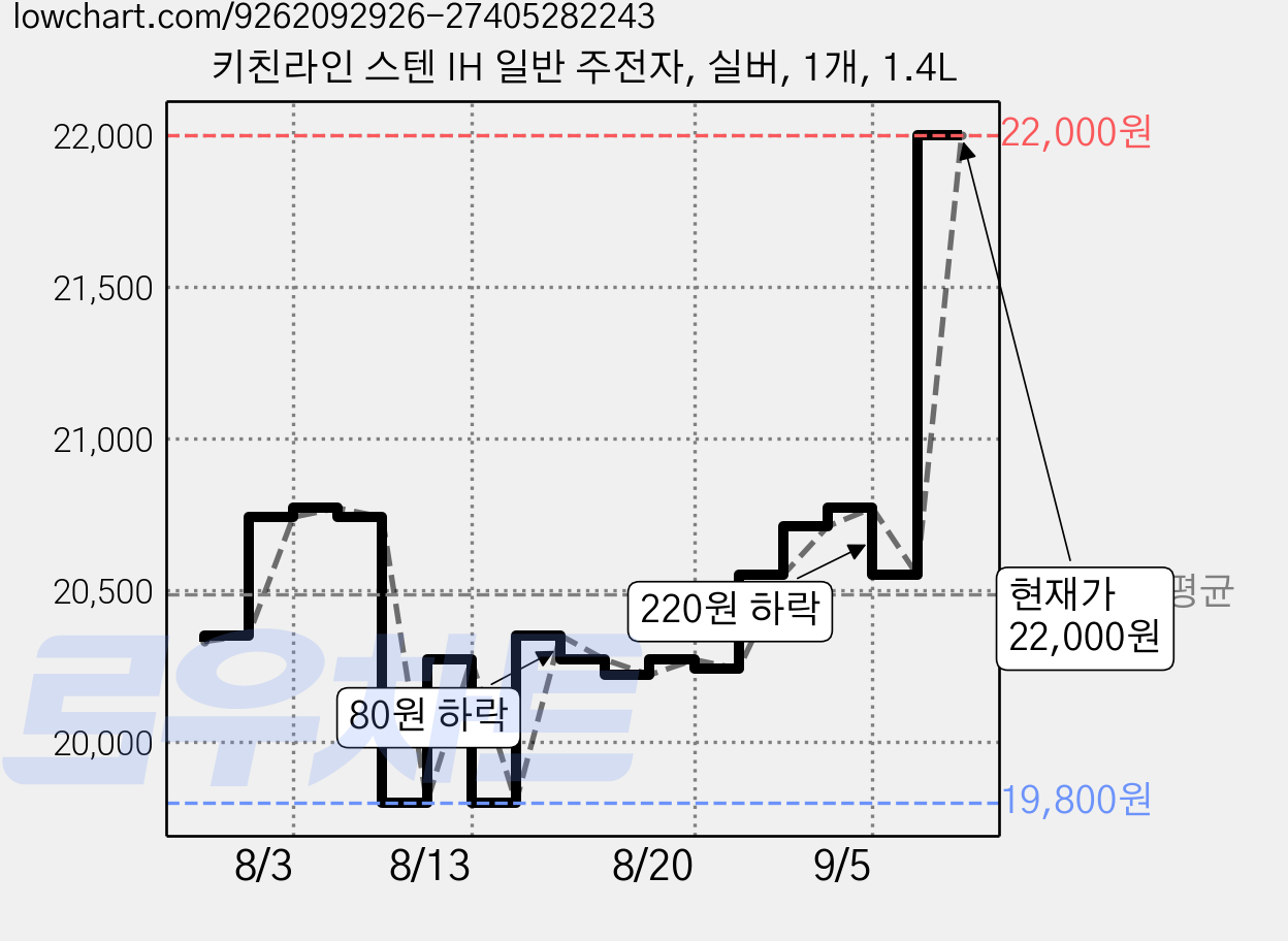 키친라인 스텐 IH 일반 주전자, 실버, 1개, 1.4L 가격 변동 차트, 현재가 19,000원, 역대최저가