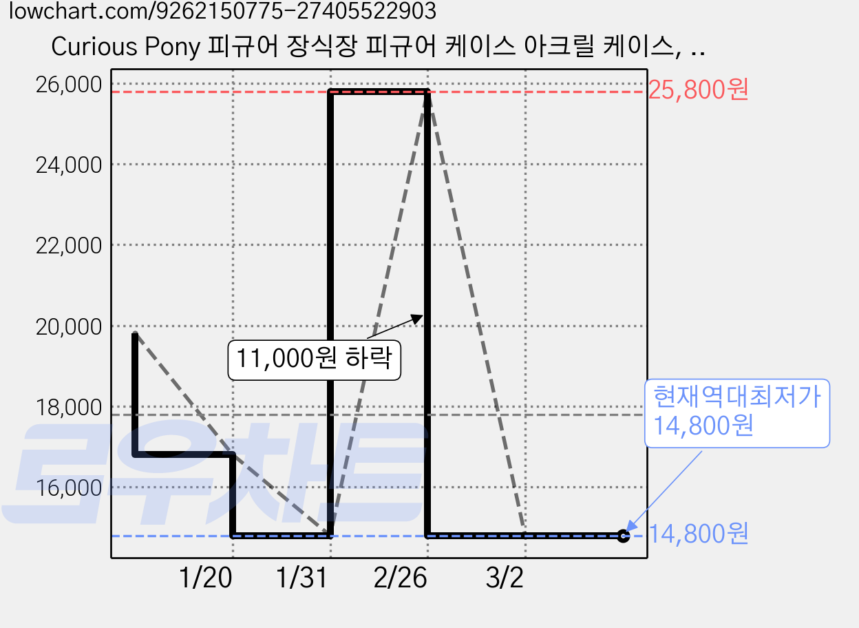 Curious Pony 피규어 장식장 피규어 케이스 아크릴 케이스, 1개 가격 변동 차트, 현재가 14,800원, 역대최저가