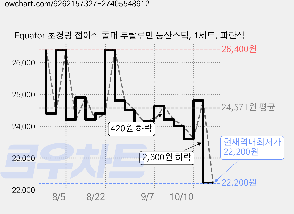 Equator 초경량 접이식 폴대 두랄루민 등산스틱, 1세트, 파란색 가격 변동 차트, 현재가 22,200원, 역대최저가