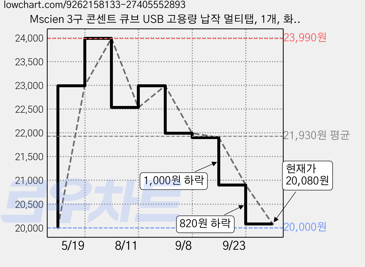 Mscien 3구 콘센트 큐브 USB 고용량 납작 멀티탭, 1개, 화이트, 8.7cm 가격 변동 차트, 현재가 20,080원, 관측 최저가 20,000원