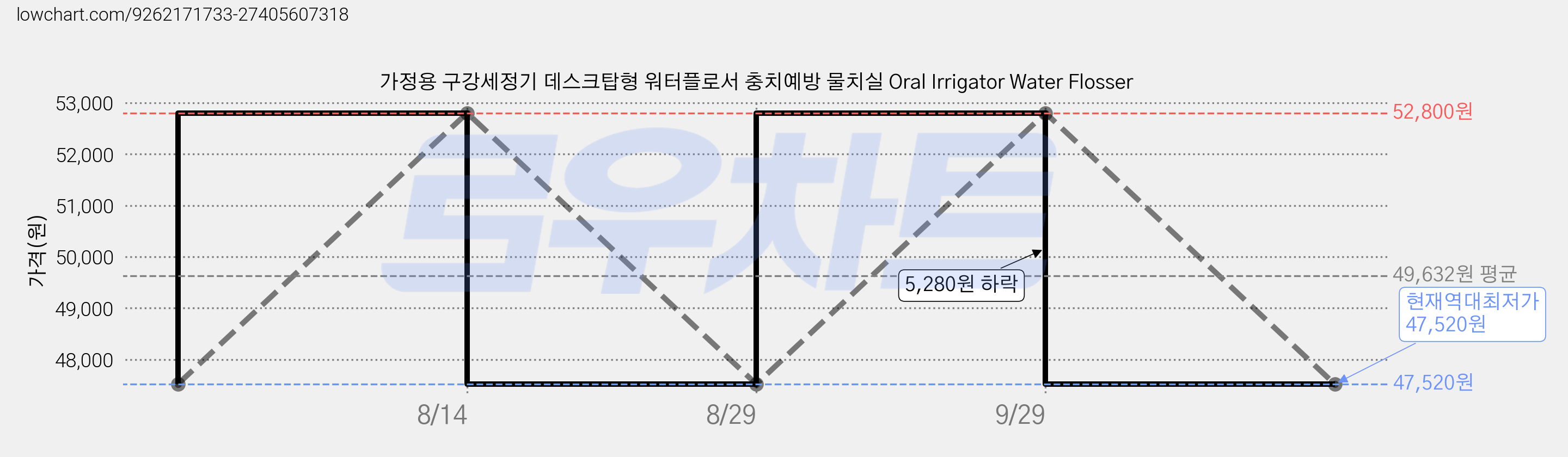 가정용 구강세정기 데스크탑형 워터플로서 충치예방 물치실 Oral Irrigator Water Flosser 가격 변동 차트, 현재가 47,520원, 역대최저가