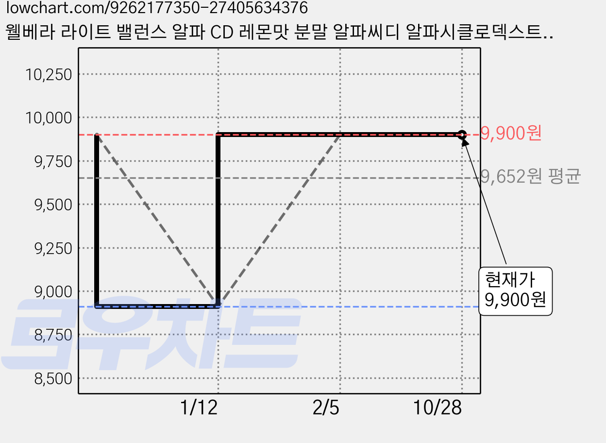 웰베라 라이트 밸런스 알파 CD 레몬맛 분말 알파씨디 알파시클로덱스트린, 1개, 49g 가격 변동 차트, 현재가 9,900원, 관측 최저가 8,910원