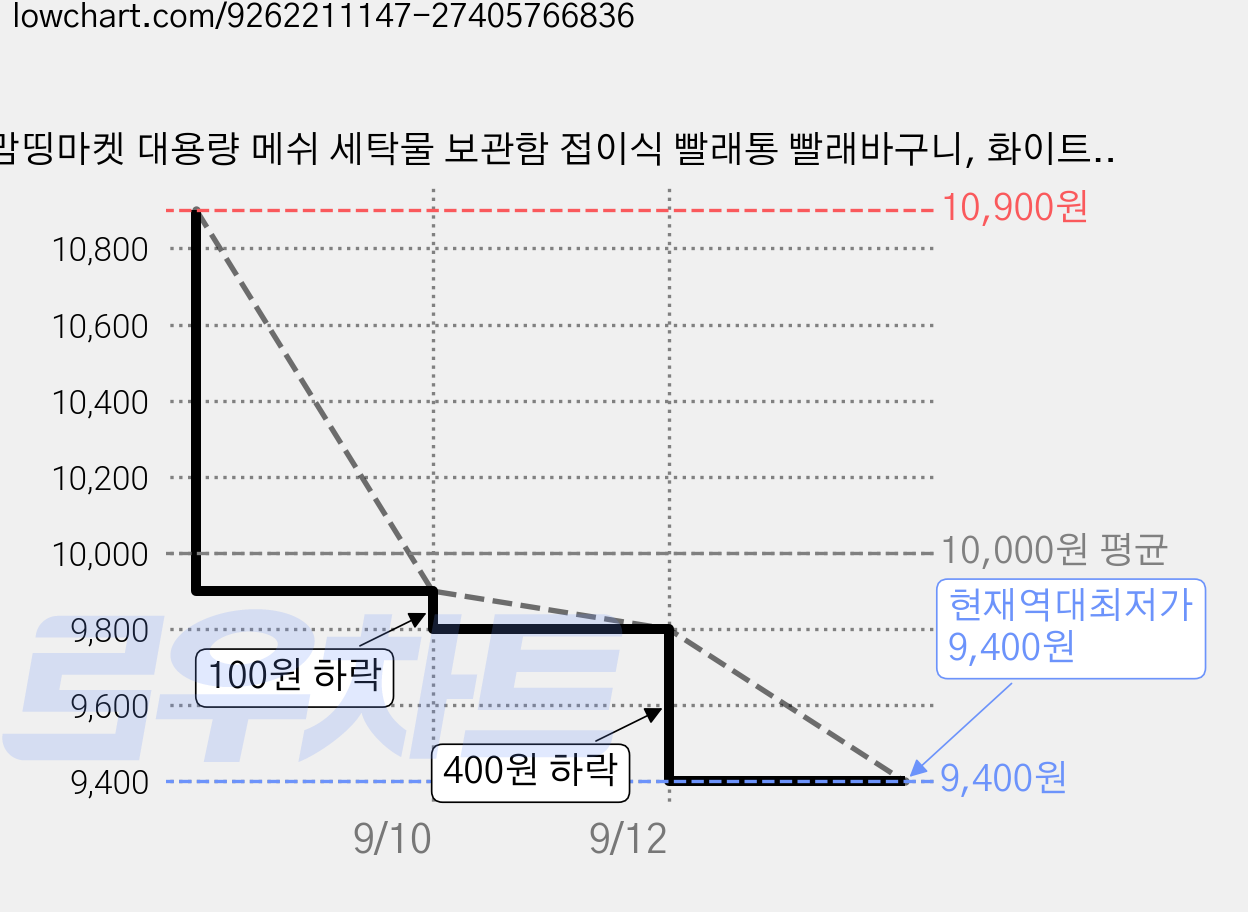 맘띵마켓 대용량 메쉬 세탁물 보관함 접이식 빨래통 빨래바구니, 화이트1개+블랙1개 가격 변동 차트, 현재가 9,400원, 역대최저가