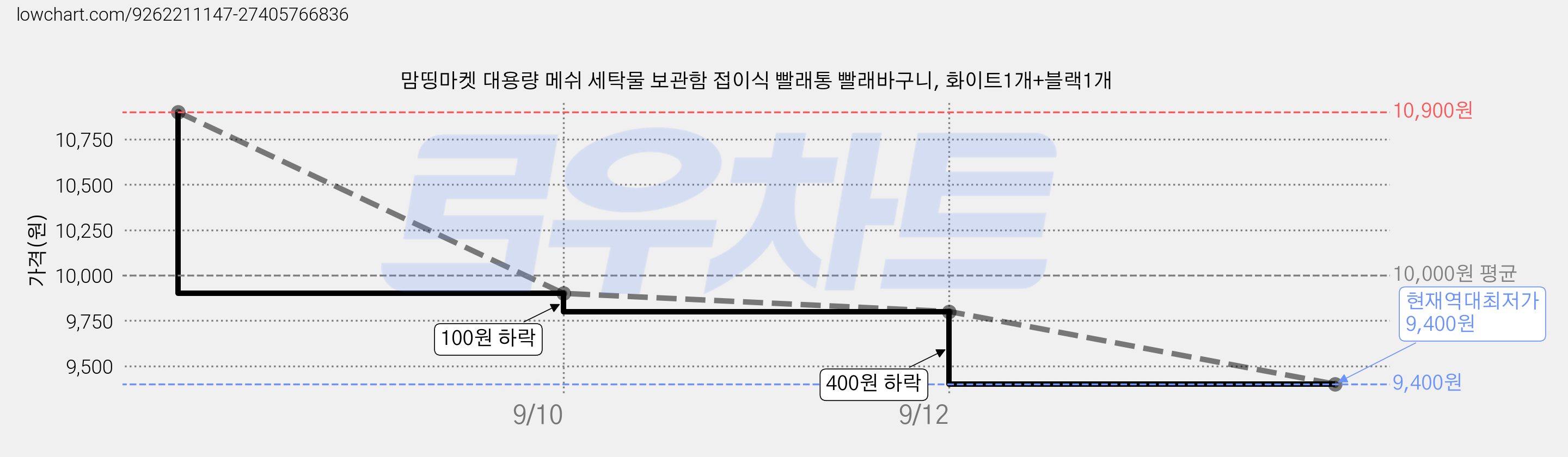맘띵마켓 대용량 메쉬 세탁물 보관함 접이식 빨래통 빨래바구니, 화이트1개+블랙1개 가격 변동 차트, 현재가 9,400원, 역대최저가