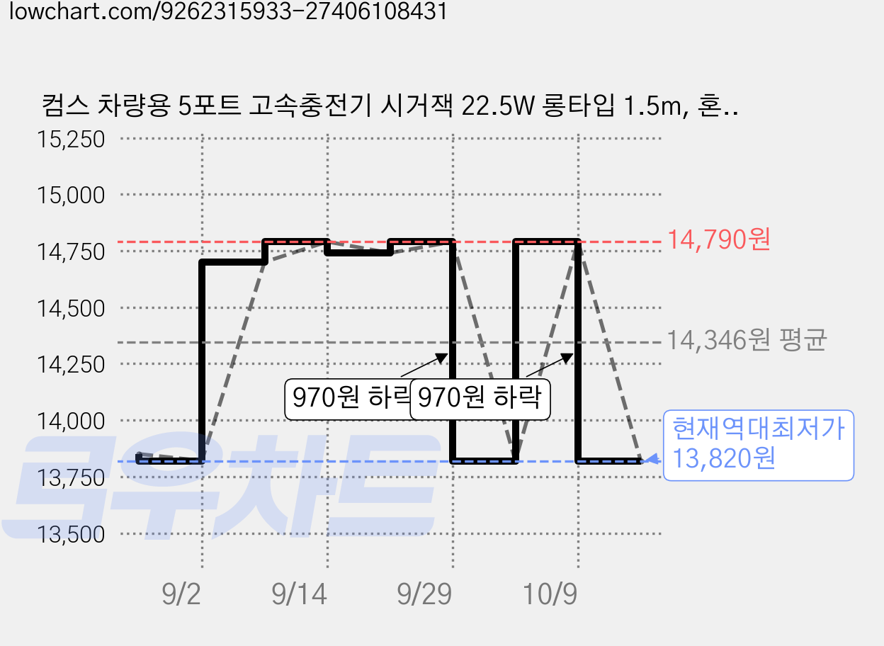 컴스 차량용 5포트 고속충전기 시거잭 22.5W 롱타입 1.5m, 혼합색상, HA025 가격 변동 차트, 현재가 13,820원, 역대최저가