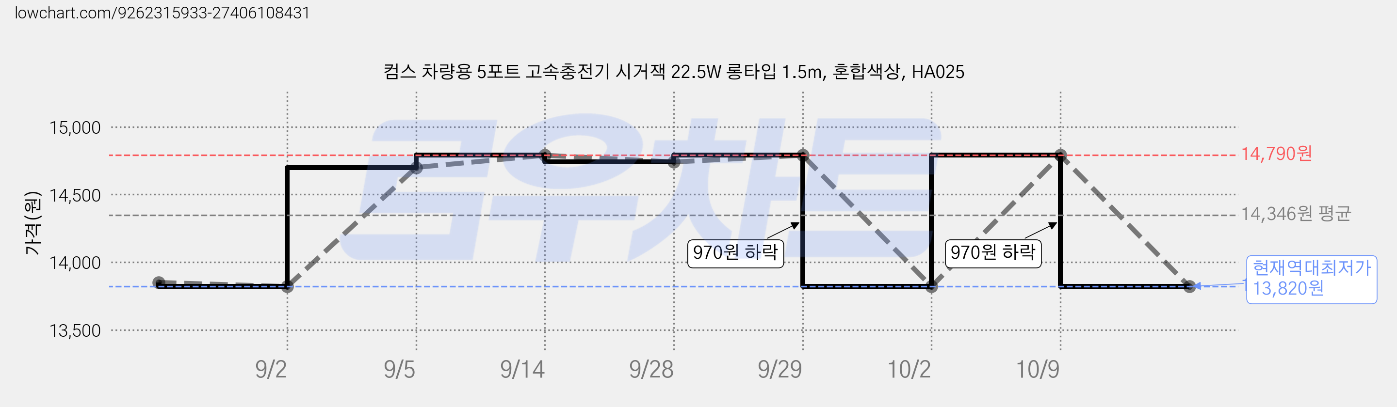 컴스 차량용 5포트 고속충전기 시거잭 22.5W 롱타입 1.5m, 혼합색상, HA025 가격 변동 차트, 현재가 13,820원, 역대최저가