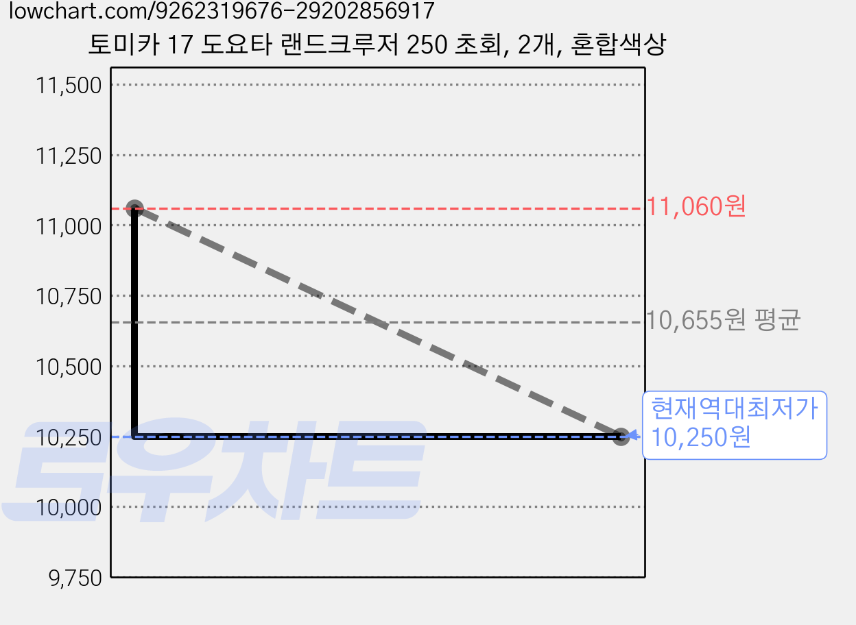 토미카 17 도요타 랜드크루저 250 초회, 2개, 혼합색상 가격 변동 차트, 현재가 10,250원, 역대최저가