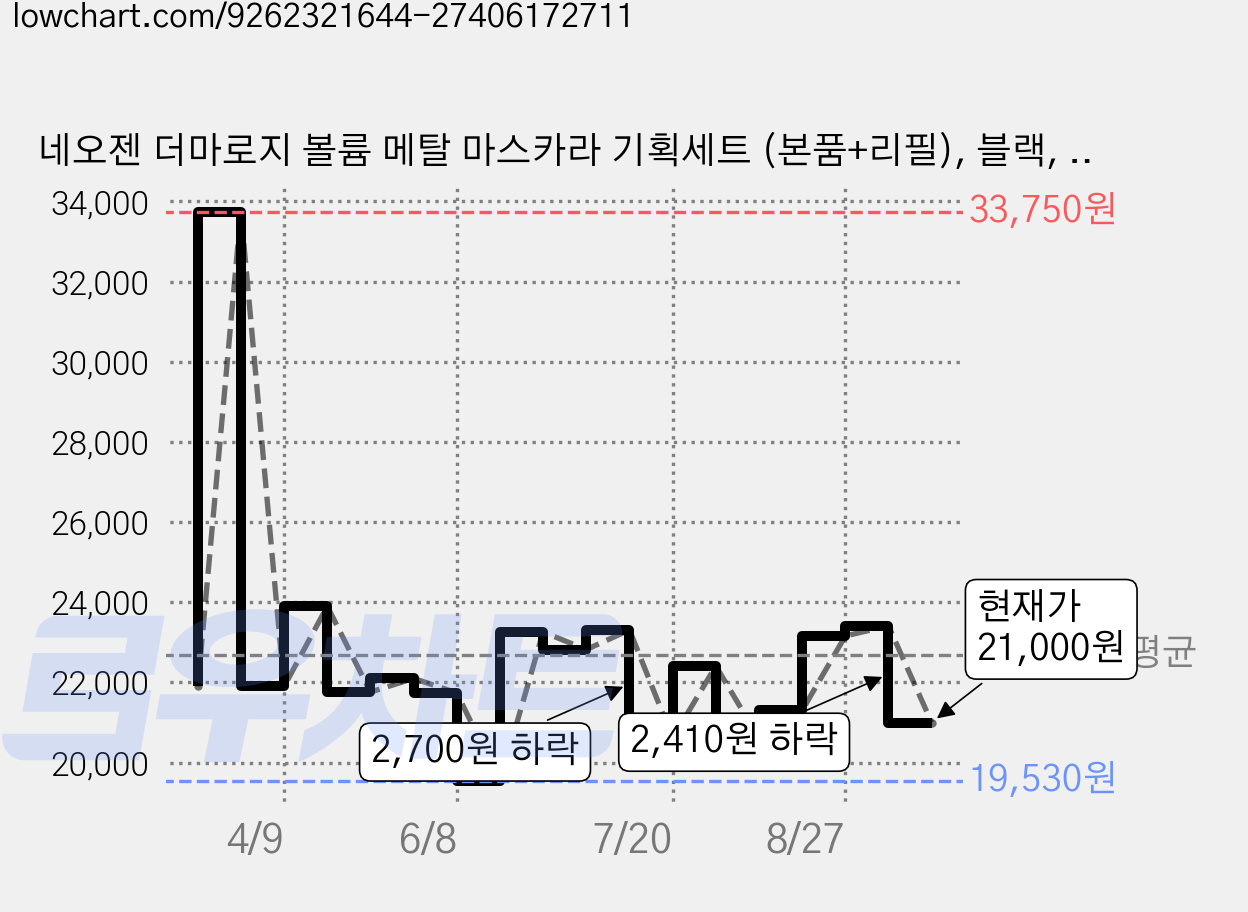 네오젠 더마로지 볼륨 메탈 마스카라 기획세트 (본품+리필), 블랙, 1개 가격 변동 차트, 현재가 21,000원, 관측 최저가 19,530원