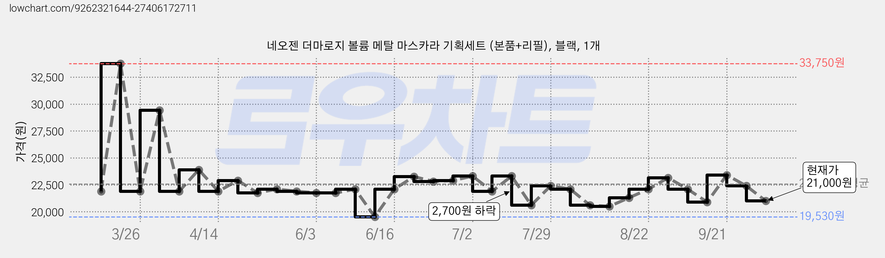 네오젠 더마로지 볼륨 메탈 마스카라 기획세트 (본품+리필), 블랙, 1개 가격 변동 차트, 현재가 21,000원, 관측 최저가 19,530원