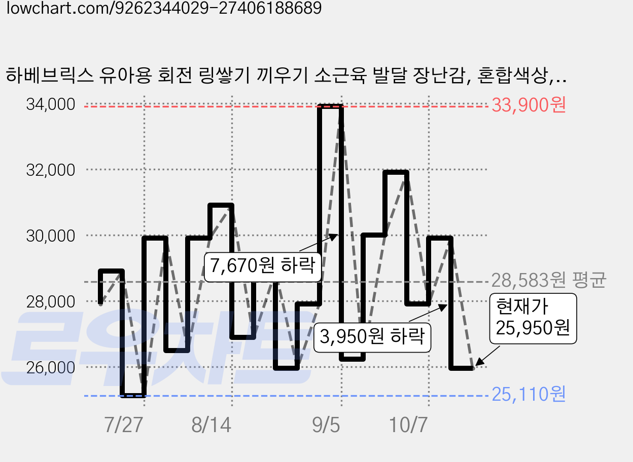 하베브릭스 유아용 회전 링쌓기 끼우기 소근육 발달 장난감, 혼합색상, 1개 가격 변동 차트, 현재가 25,950원, 관측 최저가 25,110원