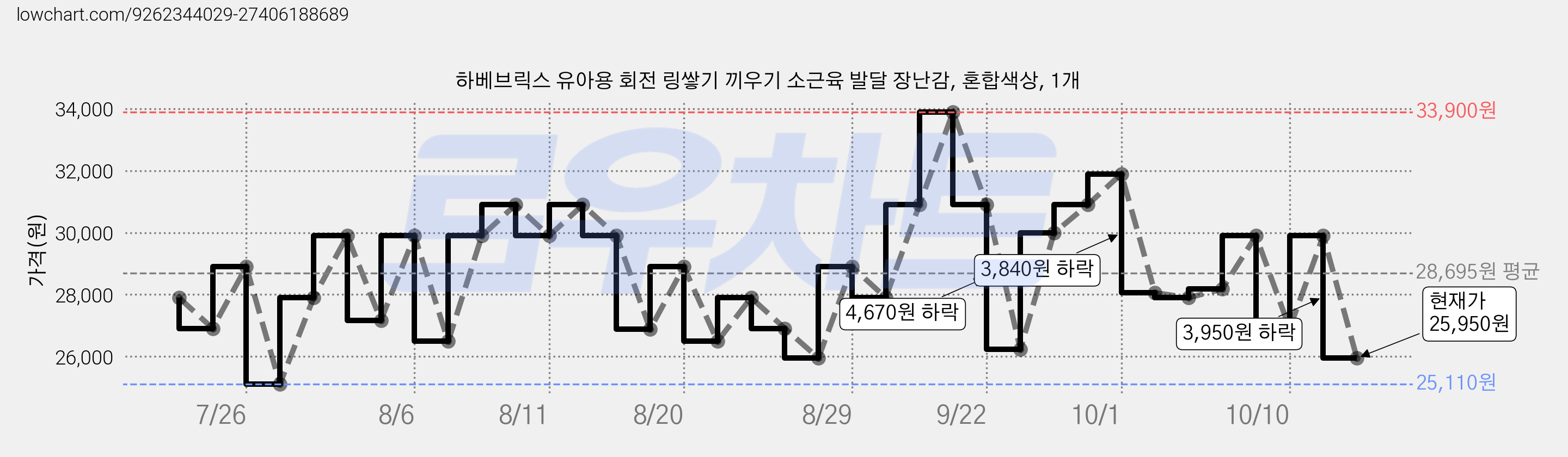 하베브릭스 유아용 회전 링쌓기 끼우기 소근육 발달 장난감, 혼합색상, 1개 가격 변동 차트, 현재가 25,950원, 관측 최저가 25,110원
