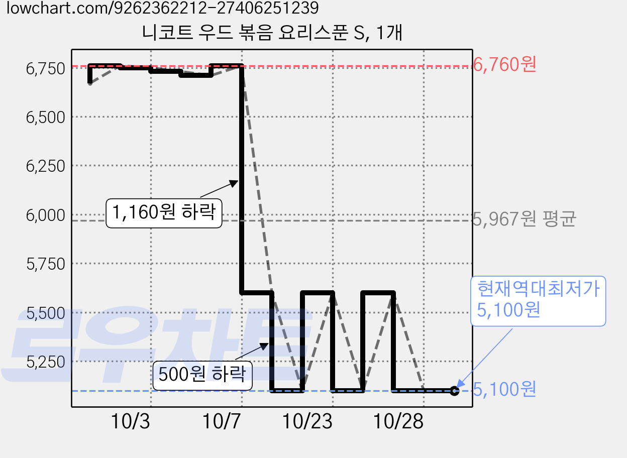 니코트 우드 볶음 요리스푼 S, 1개 가격 변동 차트, 현재가 5,100원, 역대최저가