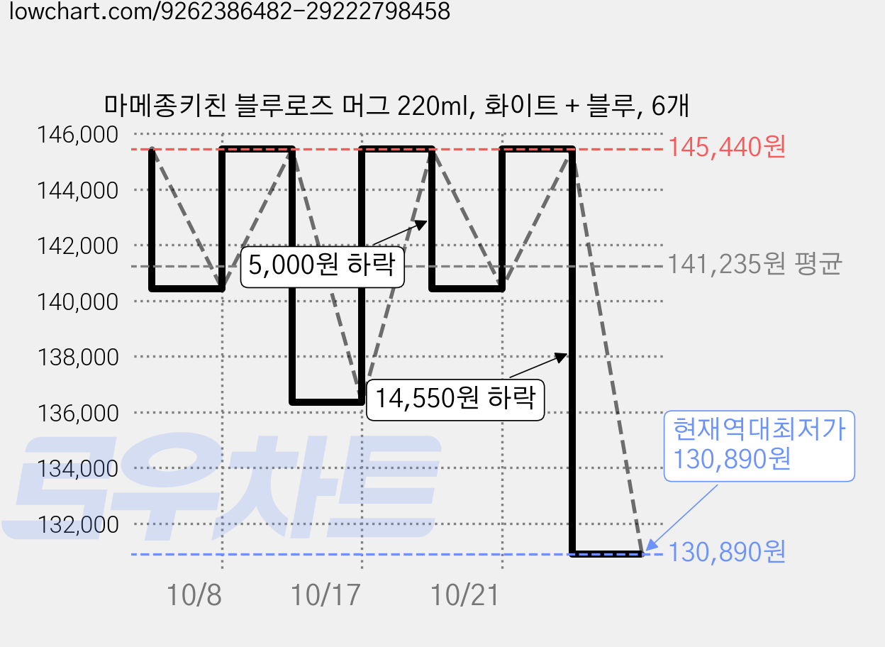 마메종키친 블루로즈 머그 220ml, 화이트 + 블루, 6개 가격 변동 차트, 현재가 130,890원, 역대최저가