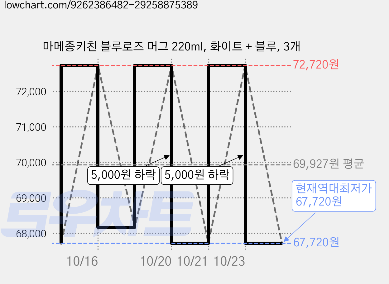 마메종키친 블루로즈 머그 220ml, 화이트 + 블루, 3개 가격 변동 차트, 현재가 67,720원, 역대최저가