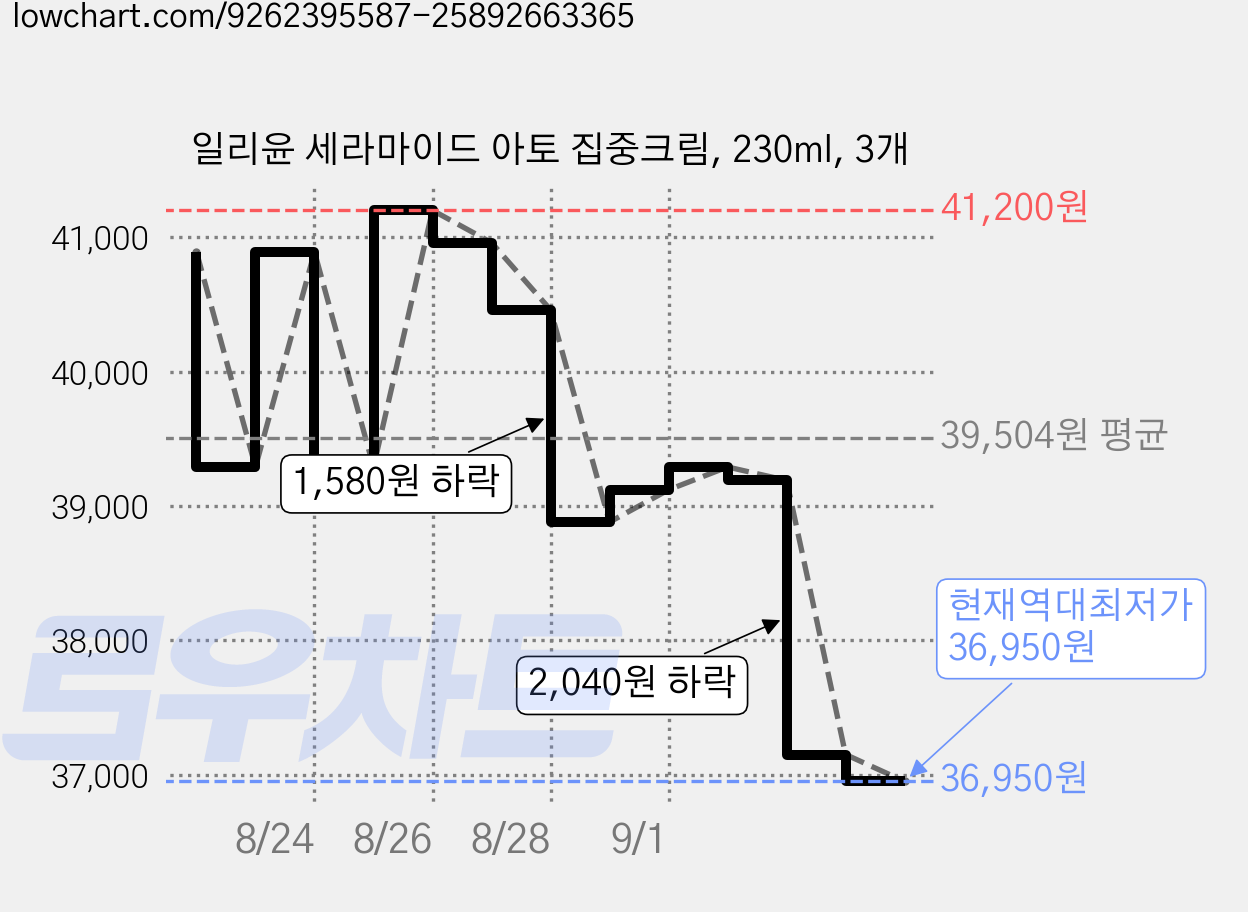 일리윤 세라마이드 아토 집중크림, 230ml, 3개 가격 변동 차트, 현재가 36,950원, 역대최저가