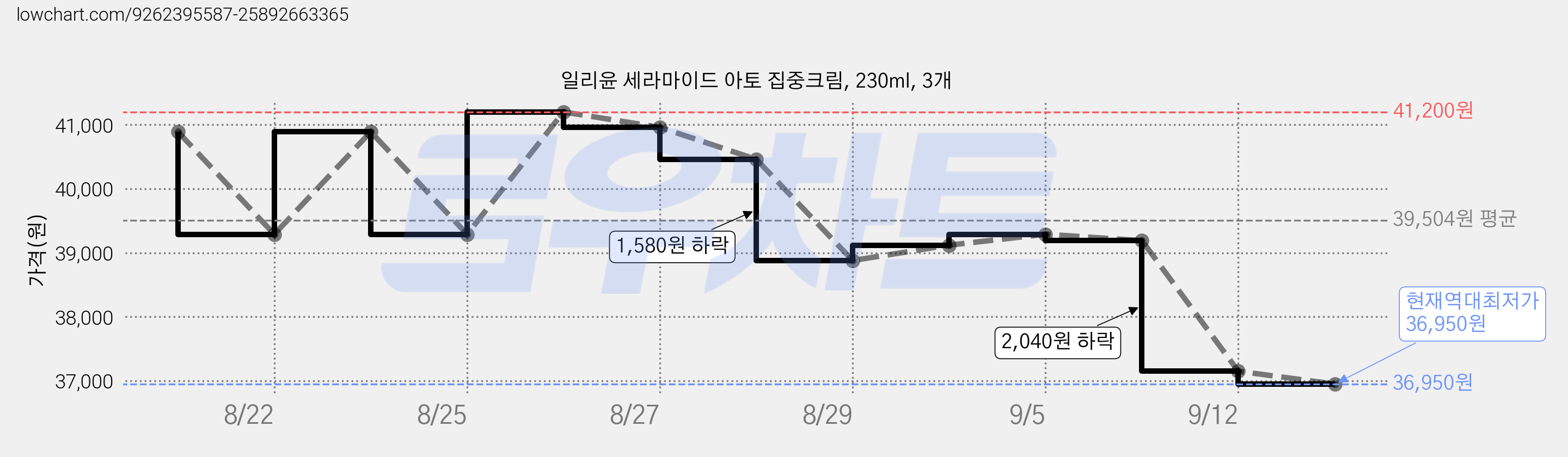 일리윤 세라마이드 아토 집중크림, 230ml, 3개 가격 변동 차트, 현재가 36,950원, 역대최저가