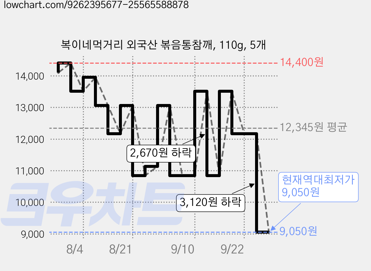 복이네먹거리 외국산 볶음통참깨, 110g, 5개 가격 변동 차트, 현재가 9,050원, 역대최저가