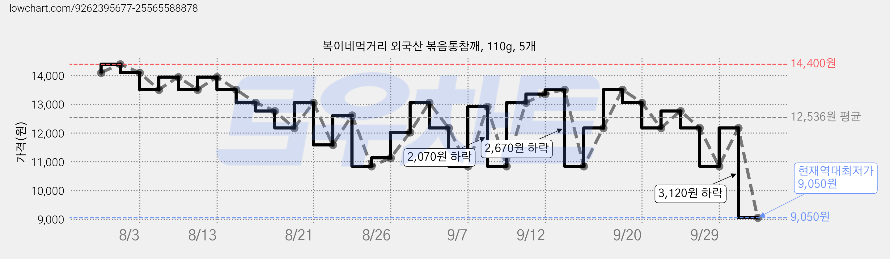 복이네먹거리 외국산 볶음통참깨, 110g, 5개 가격 변동 차트, 현재가 9,050원, 역대최저가