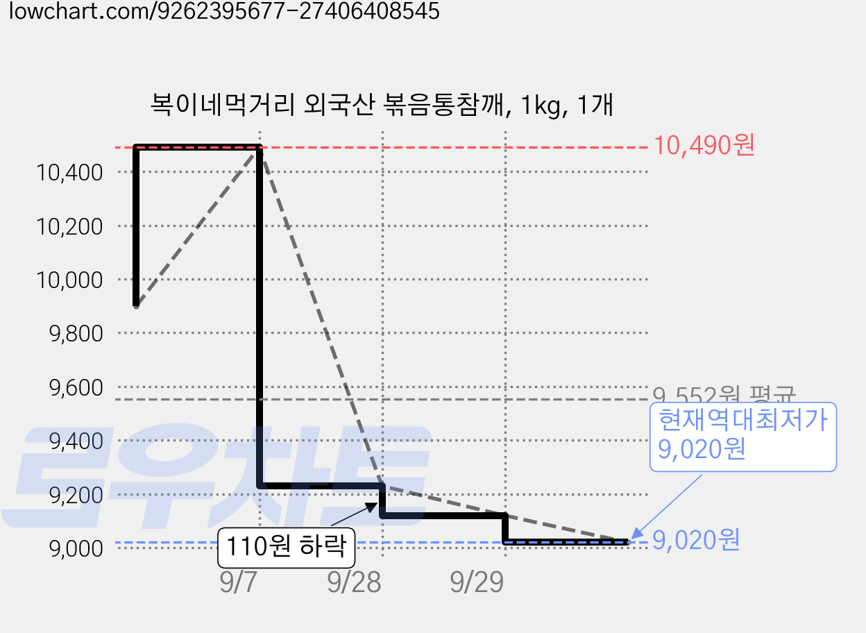 복이네먹거리 외국산 볶음통참깨, 1kg, 1개 가격 변동 차트, 현재가 9,020원, 역대최저가