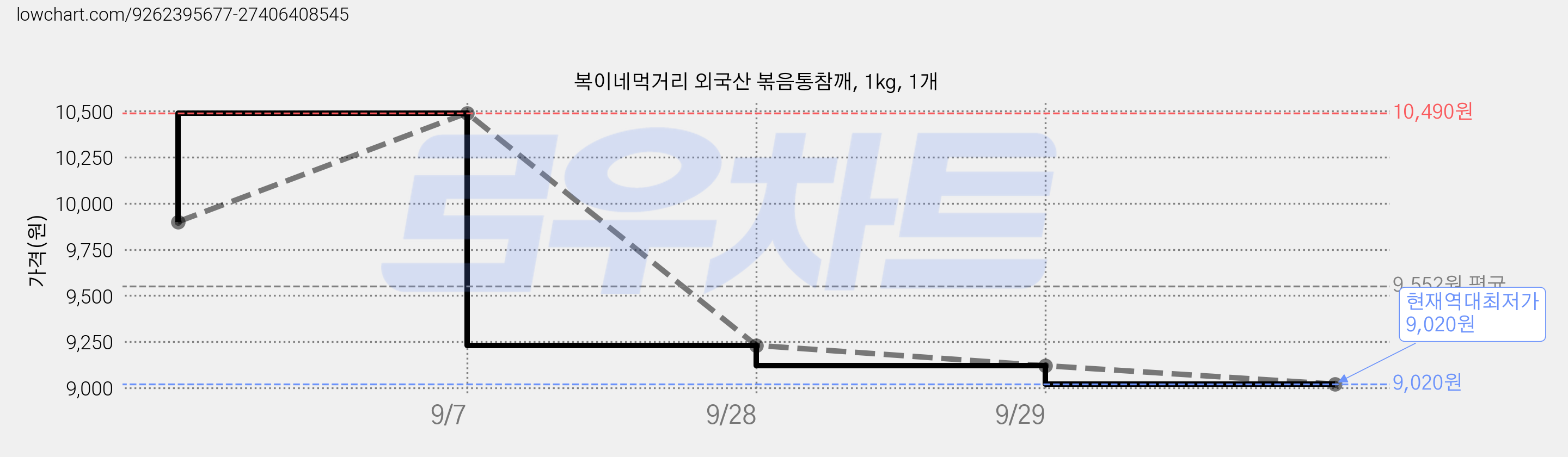 복이네먹거리 외국산 볶음통참깨, 1kg, 1개 가격 변동 차트, 현재가 9,020원, 역대최저가