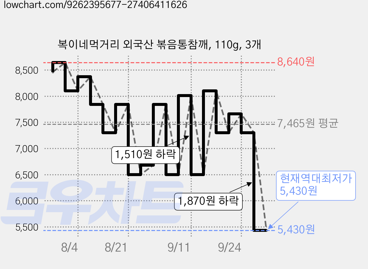 복이네먹거리 외국산 볶음통참깨, 110g, 3개 가격 변동 차트, 현재가 5,430원, 역대최저가