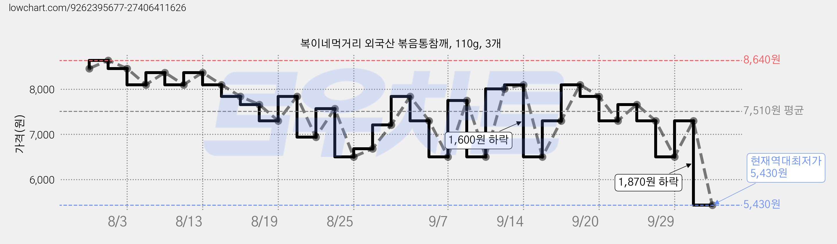복이네먹거리 외국산 볶음통참깨, 110g, 3개 가격 변동 차트, 현재가 5,430원, 역대최저가