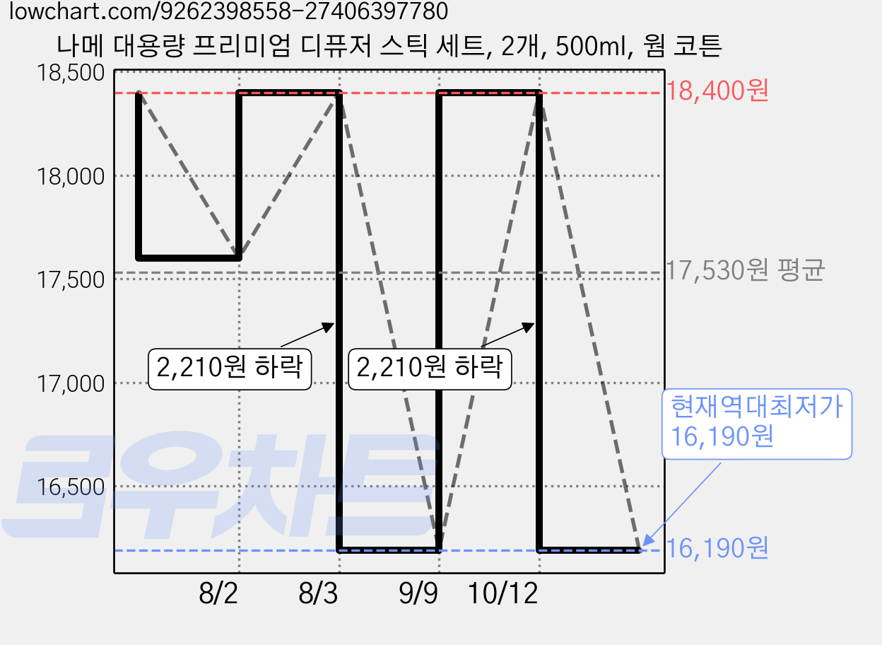 나메 대용량 프리미엄 디퓨저 스틱 세트, 2개, 500ml, 웜 코튼 가격 변동 차트, 현재가 16,190원, 역대최저가