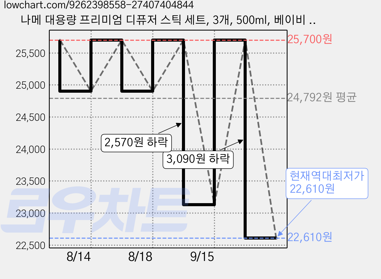 나메 대용량 프리미엄 디퓨저 스틱 세트, 3개, 500ml, 베이비 파우더 가격 변동 차트, 현재가 22,610원, 역대최저가