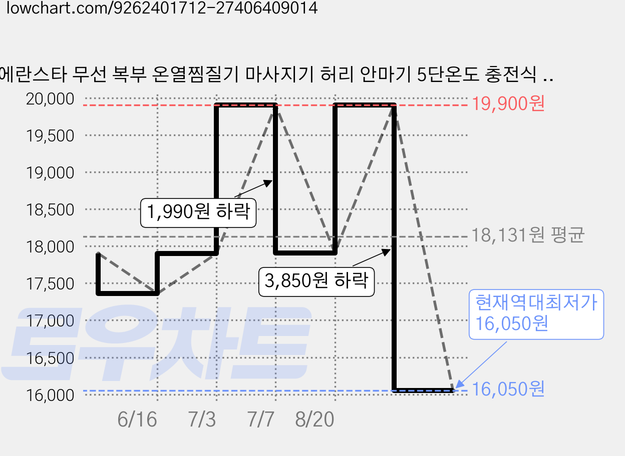 에란스타 무선 복부 온열찜질기 마사지기 허리 안마기 5단온도 충전식 생리통 배찜질기, 핑크, 101590 가격 변동 차트, 현재가 16,050원, 역대최저가