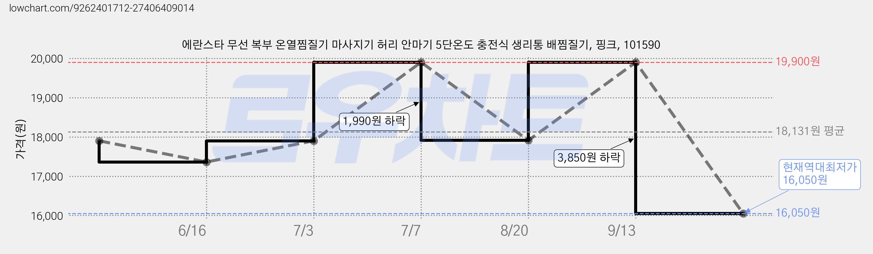 에란스타 무선 복부 온열찜질기 마사지기 허리 안마기 5단온도 충전식 생리통 배찜질기, 핑크, 101590 가격 변동 차트, 현재가 16,050원, 역대최저가