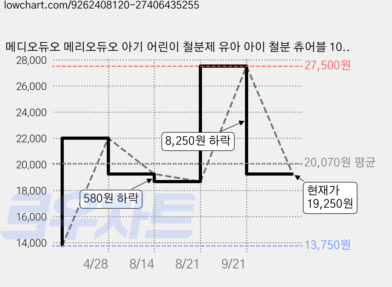 메디오듀오 메리오듀오 아기 어린이 철분제 유아 아이 철분 츄어블 100일분, 1개, 100g 가격 변동 차트, 현재가 19,250원, 관측 최저가 13,750원