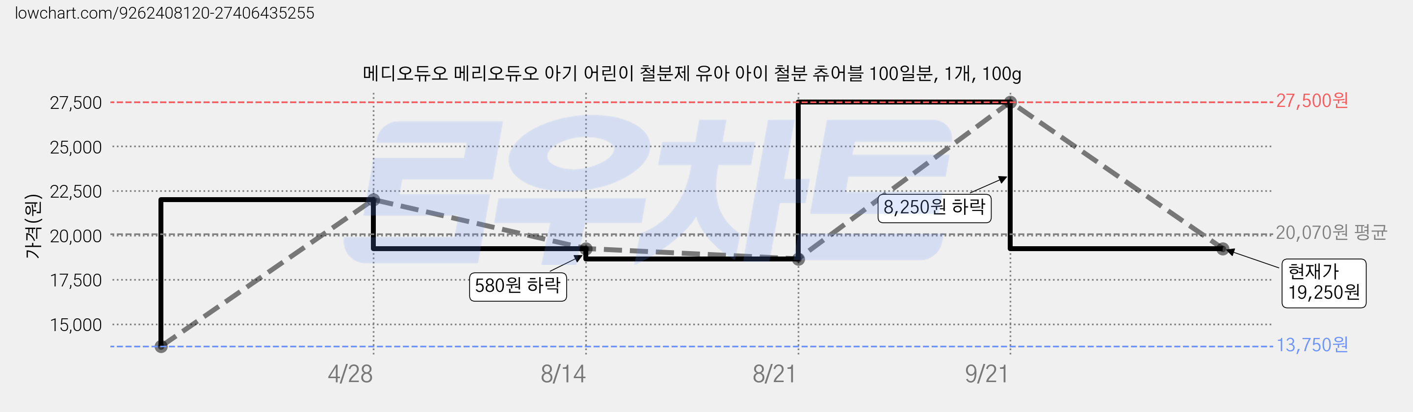 메디오듀오 메리오듀오 아기 어린이 철분제 유아 아이 철분 츄어블 100일분, 1개, 100g 가격 변동 차트, 현재가 19,250원, 관측 최저가 13,750원