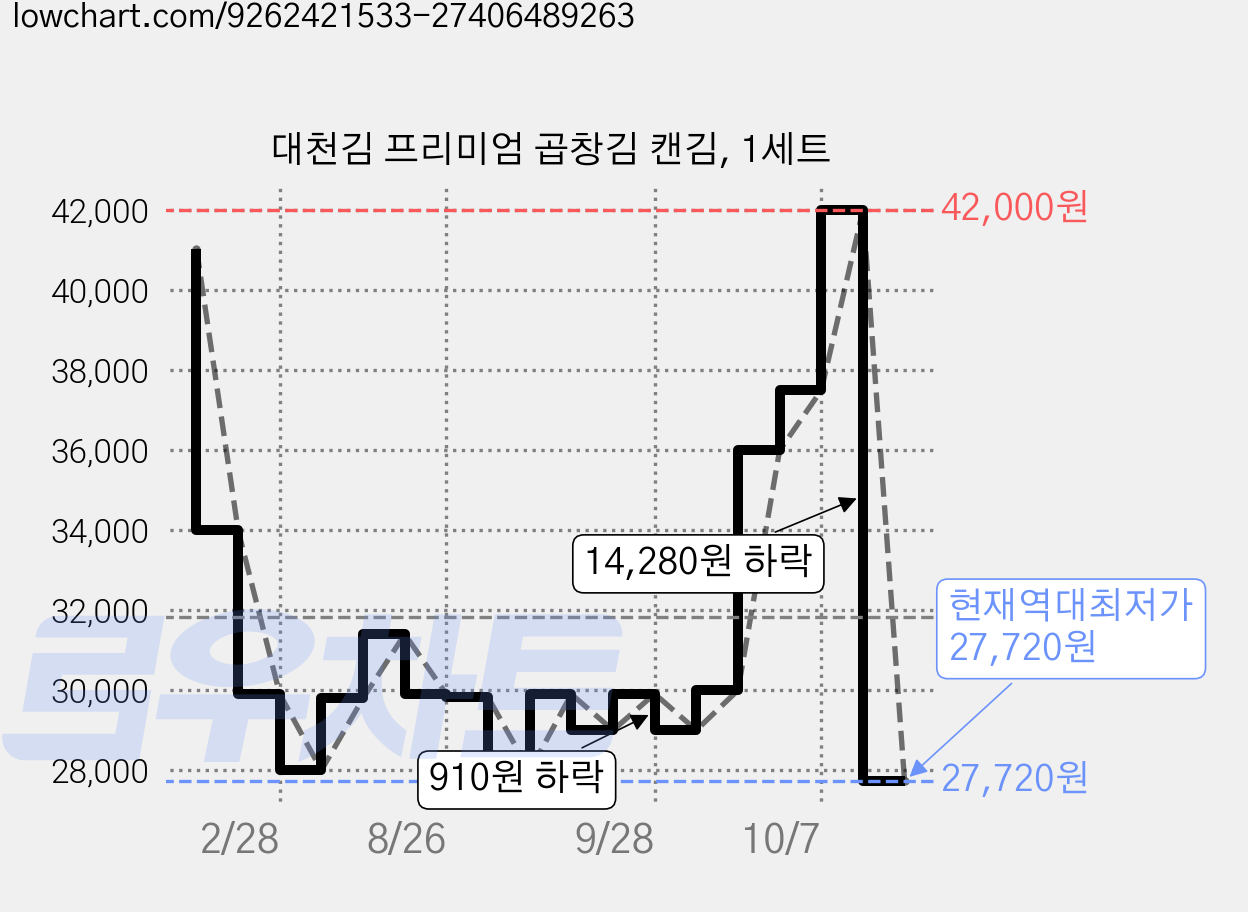 대천김 프리미엄 곱창김 캔김, 1세트 가격 변동 차트, 현재가 27,720원, 역대최저가