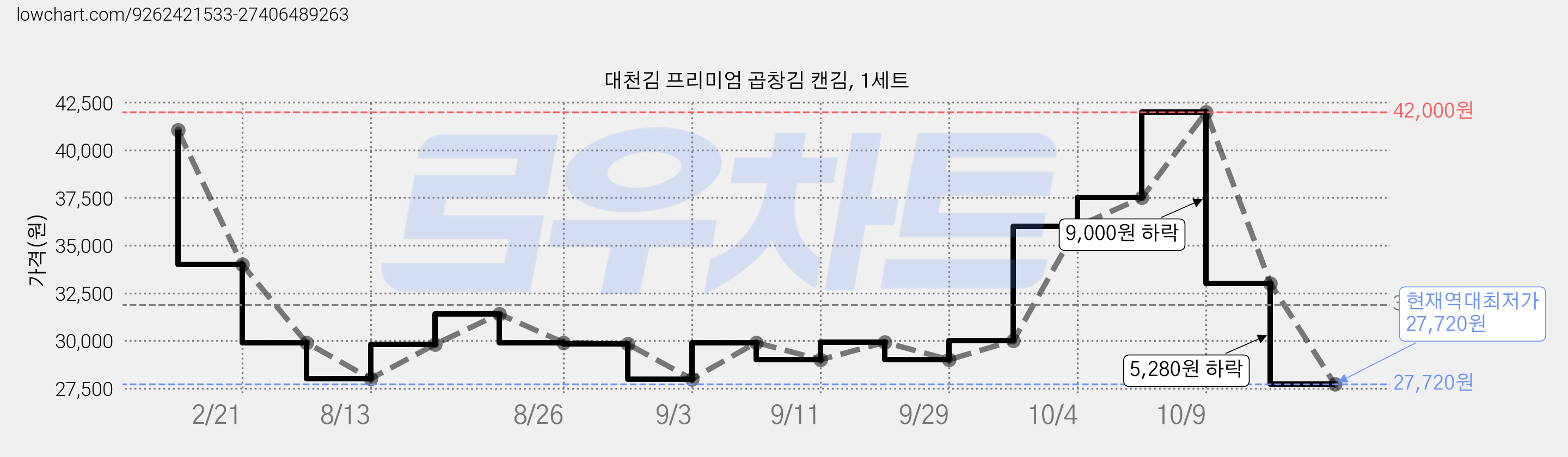 대천김 프리미엄 곱창김 캔김, 1세트 가격 변동 차트, 현재가 27,720원, 역대최저가