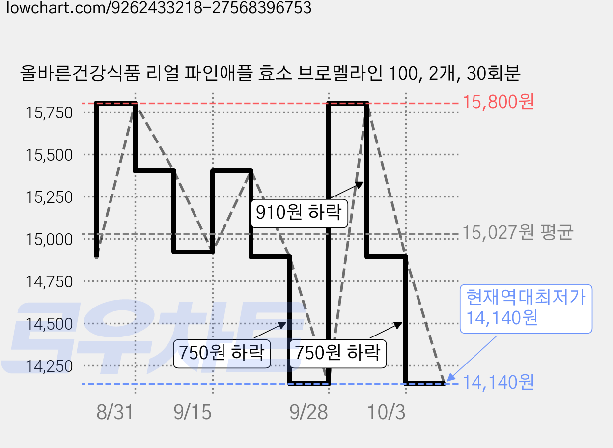 올바른건강식품 리얼 파인애플 효소 브로멜라인 100, 2개, 30회분 가격 변동 차트, 현재가 14,140원, 역대최저가