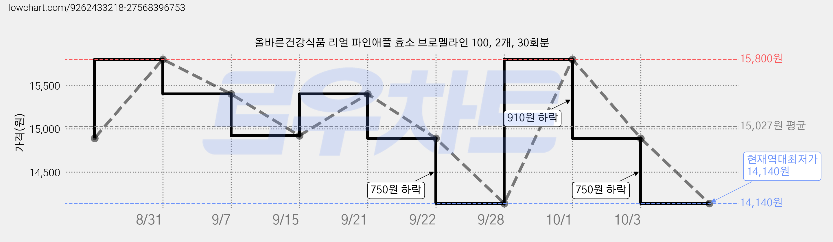 올바른건강식품 리얼 파인애플 효소 브로멜라인 100, 2개, 30회분 가격 변동 차트, 현재가 14,140원, 역대최저가