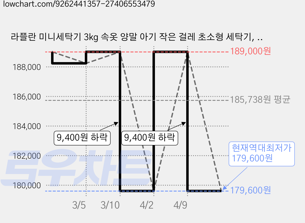 라플란 미니세탁기 3kg 속옷 양말 아기 작은 걸레 초소형 세탁기, 화이트, MW30 가격 변동 차트, 현재가 179,600원, 역대최저가