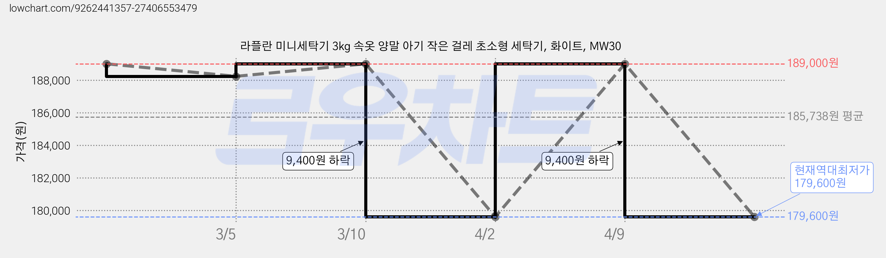 라플란 미니세탁기 3kg 속옷 양말 아기 작은 걸레 초소형 세탁기, 화이트, MW30 가격 변동 차트, 현재가 179,600원, 역대최저가
