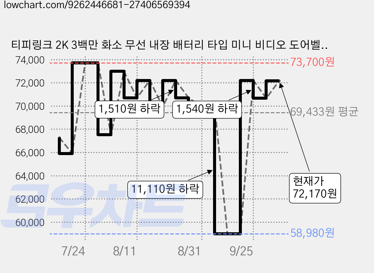 티피링크 2K 3백만 화소 무선 내장 배터리 타입 미니 비디오 도어벨, 1개, Tapo D205 가격 변동 차트, 현재가 72,170원, 관측 최저가 58,980원
