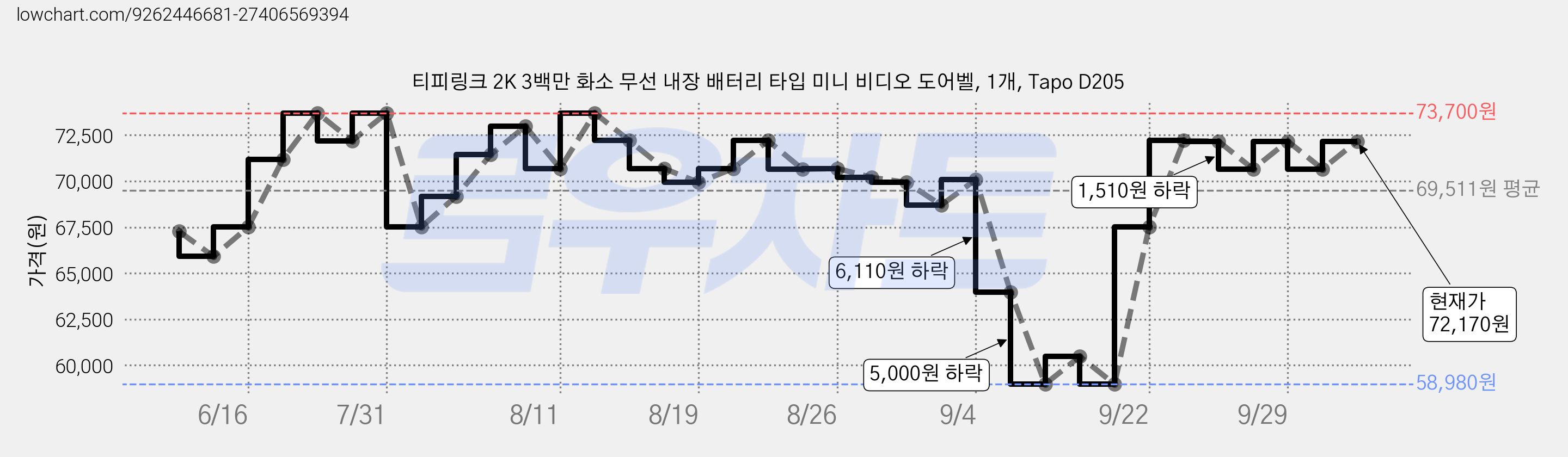 티피링크 2K 3백만 화소 무선 내장 배터리 타입 미니 비디오 도어벨, 1개, Tapo D205 가격 변동 차트, 현재가 72,170원, 관측 최저가 58,980원