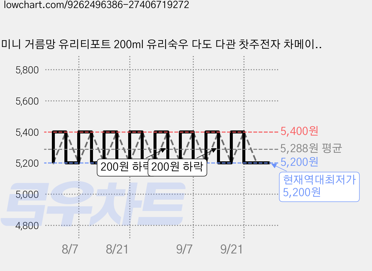 미니 거름망 유리티포트 200ml 유리숙우 다도 다관 찻주전자 차메이커, 1개, 투명 가격 변동 차트, 현재가 5,200원, 역대최저가