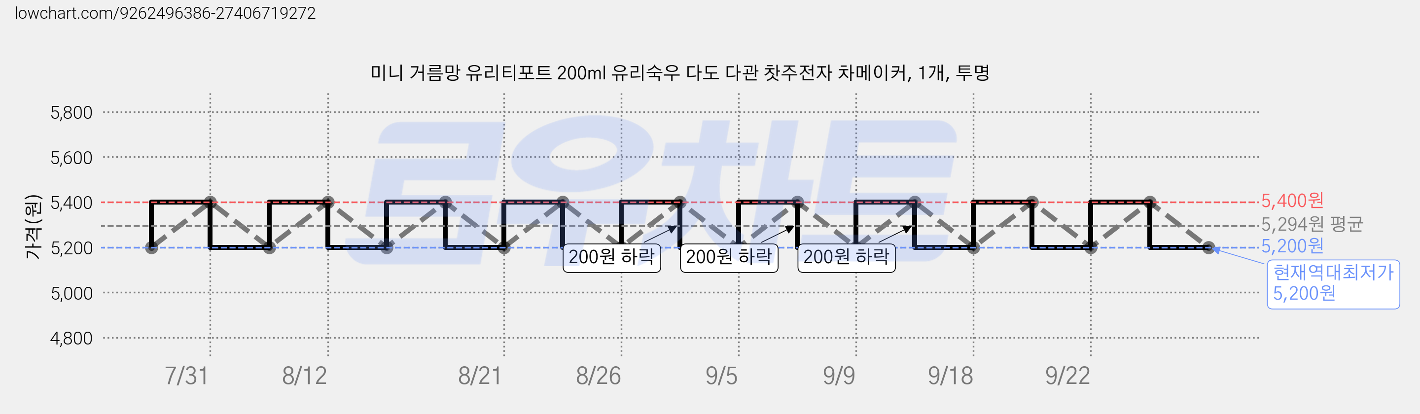 미니 거름망 유리티포트 200ml 유리숙우 다도 다관 찻주전자 차메이커, 1개, 투명 가격 변동 차트, 현재가 5,200원, 역대최저가