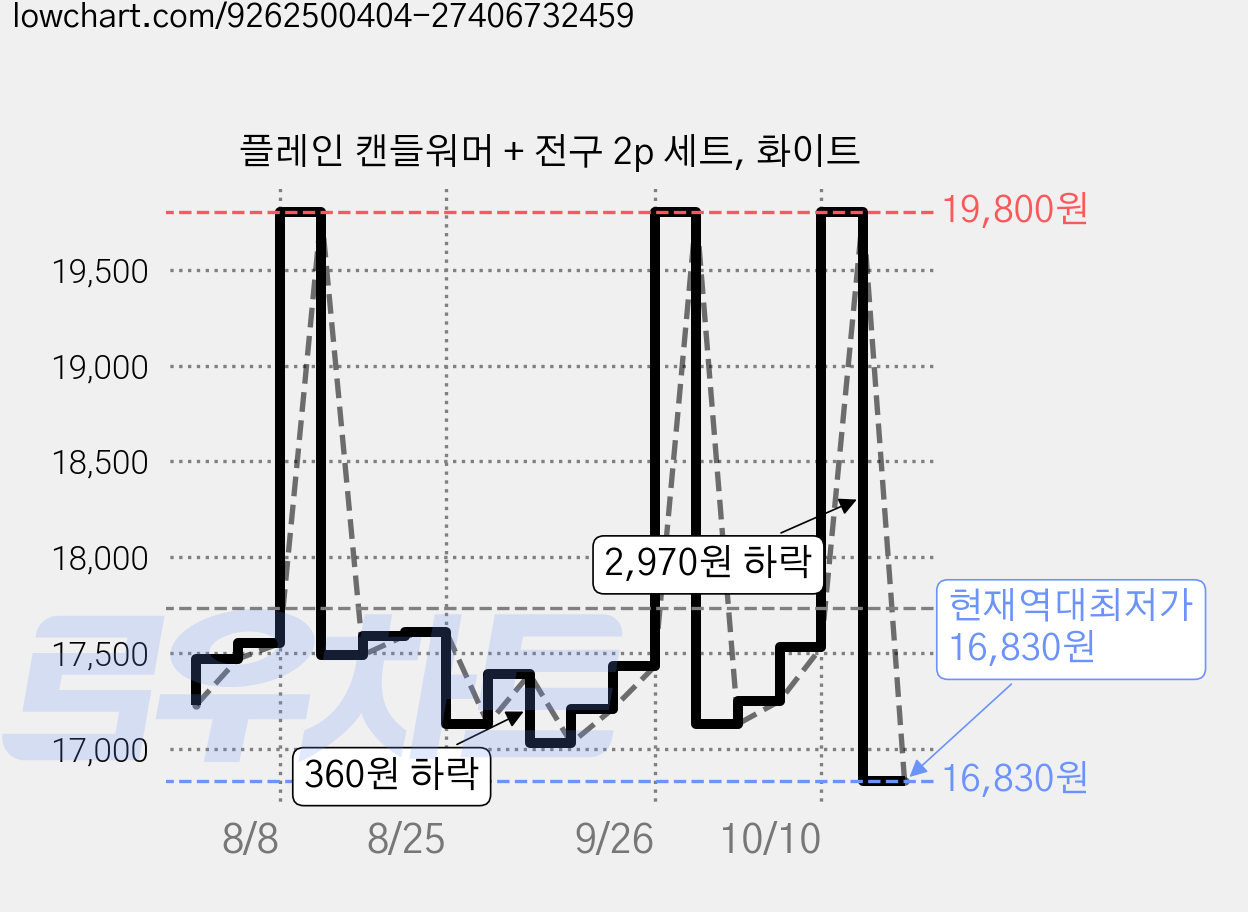 플레인 캔들워머 + 전구 2p 세트, 화이트 가격 변동 차트, 현재가 16,830원, 역대최저가