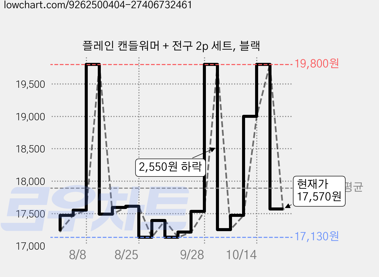 플레인 캔들워머 + 전구 2p 세트, 블랙 가격 변동 차트, 현재가 17,570원, 관측 최저가 16,830원