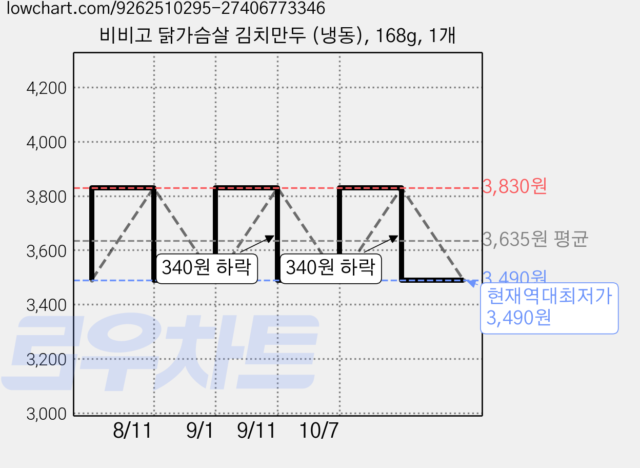 비비고 닭가슴살 김치만두 (냉동), 168g, 1개 가격 변동 차트, 현재가 3,490원, 역대최저가