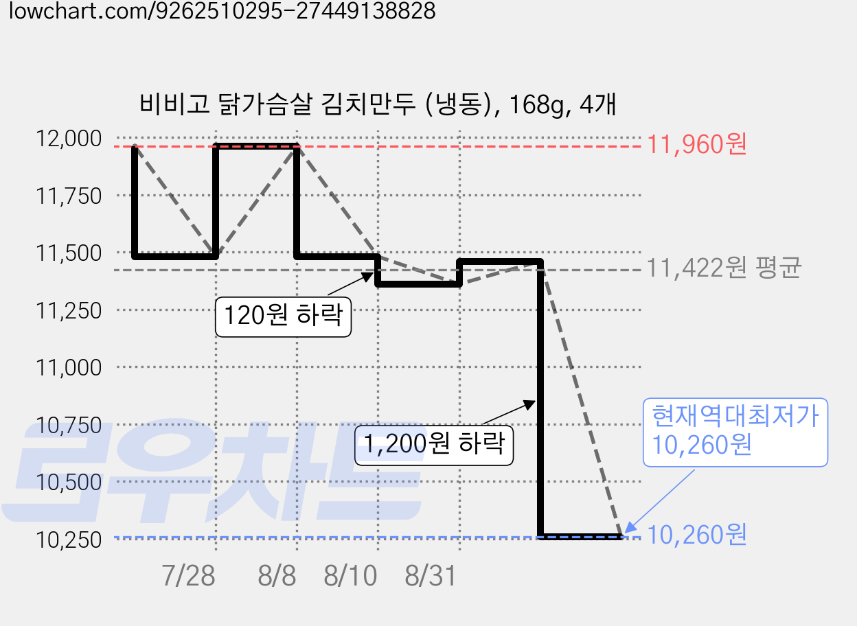 비비고 닭가슴살 김치만두 (냉동), 168g, 4개 가격 변동 차트, 현재가 10,260원, 역대최저가