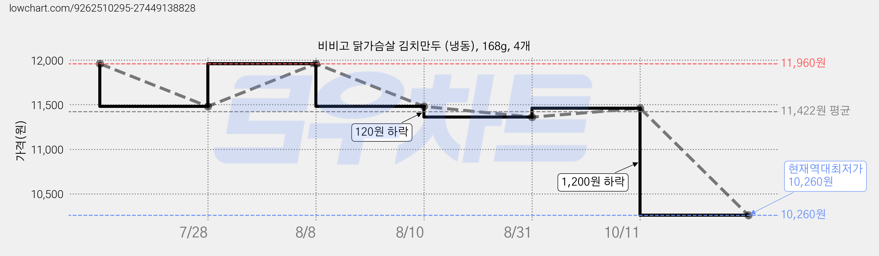 비비고 닭가슴살 김치만두 (냉동), 168g, 4개 가격 변동 차트, 현재가 10,260원, 역대최저가