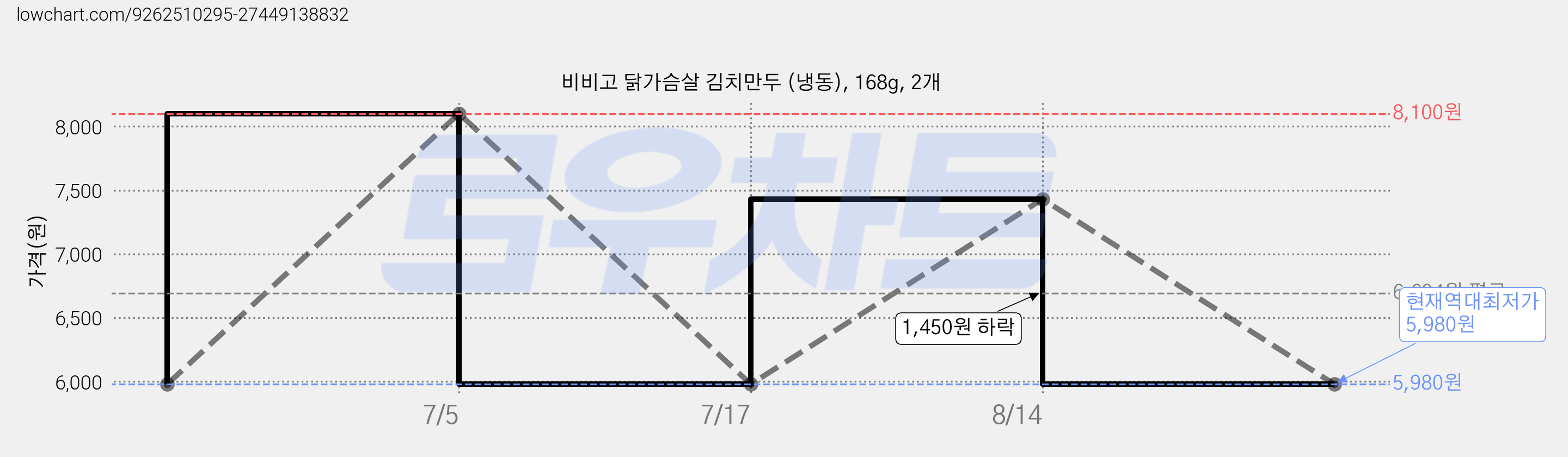 비비고 닭가슴살 김치만두 (냉동), 168g, 2개 가격 변동 차트, 현재가 5,980원, 역대최저가