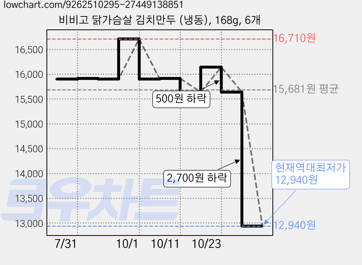 비비고 닭가슴살 김치만두 (냉동), 168g, 6개 가격 변동 차트, 현재가 12,940원, 역대최저가